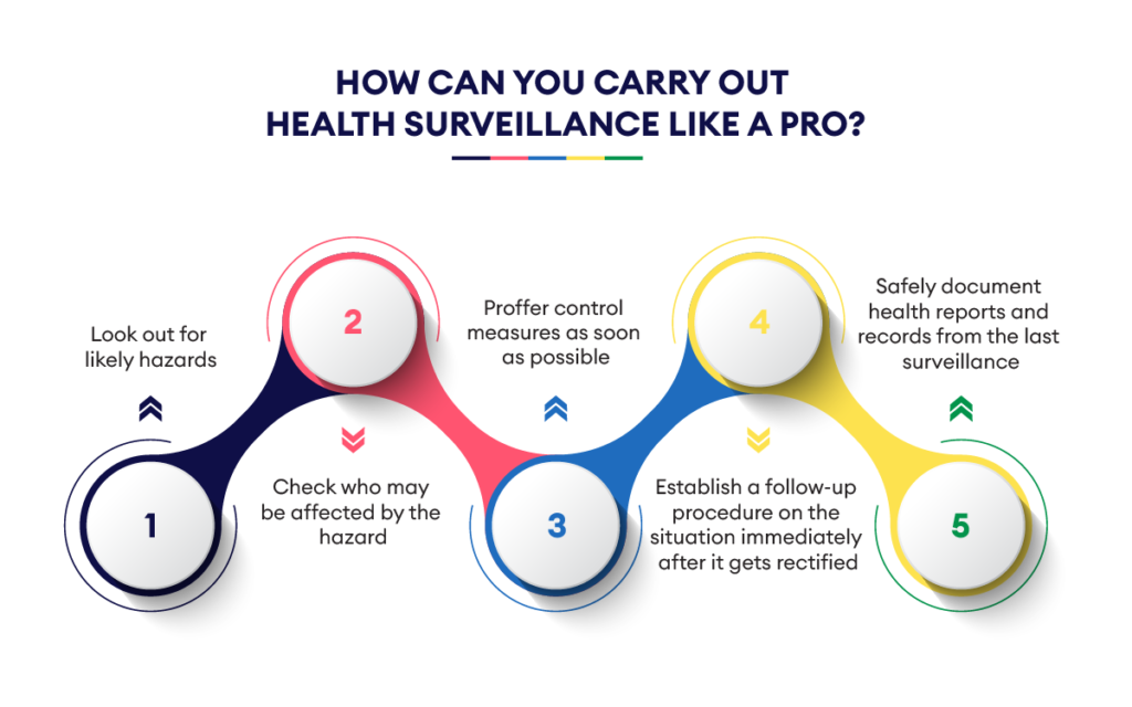 Infographic: The Best Ways to Carry out Health Surveillance